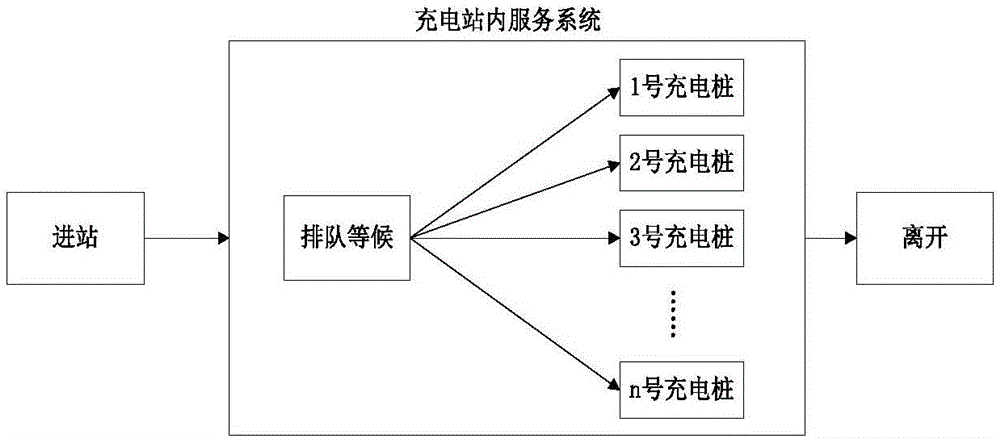 Configuration and constant volume method for charging facilities in electric taxi fast charging station