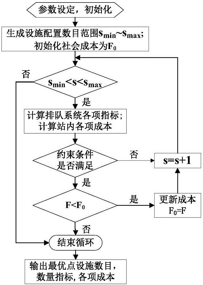 Configuration and constant volume method for charging facilities in electric taxi fast charging station