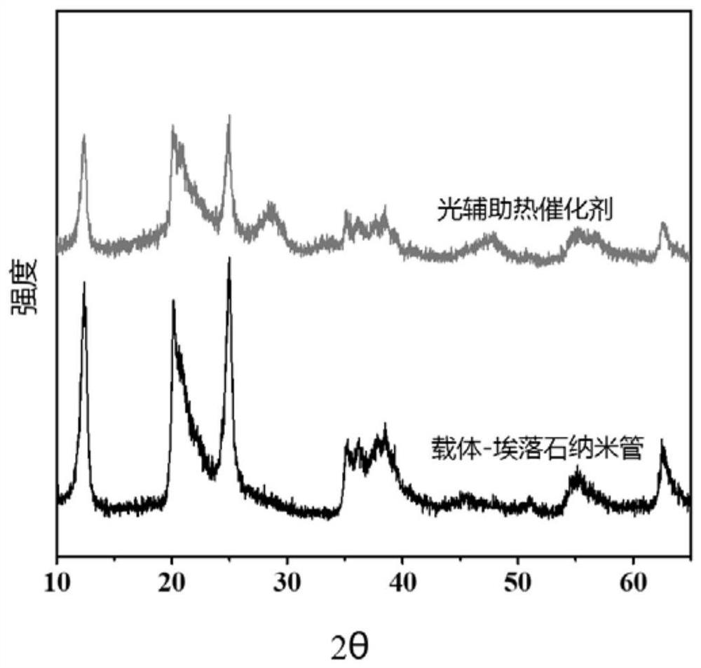 A kind of photo-assisted thermal catalyst and its preparation method and application