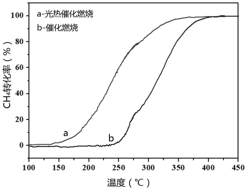 A kind of photo-assisted thermal catalyst and its preparation method and application