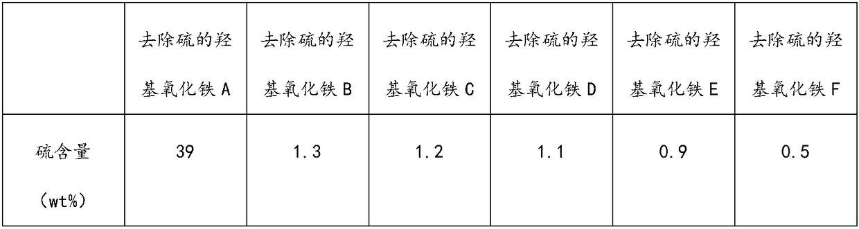 Method for removing sulfur on hydroxyl oxidize iron and application of sulfur-removed hydroxyl oxidize iron