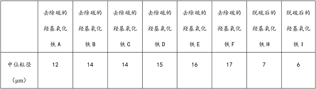 Method for removing sulfur on hydroxyl oxidize iron and application of sulfur-removed hydroxyl oxidize iron