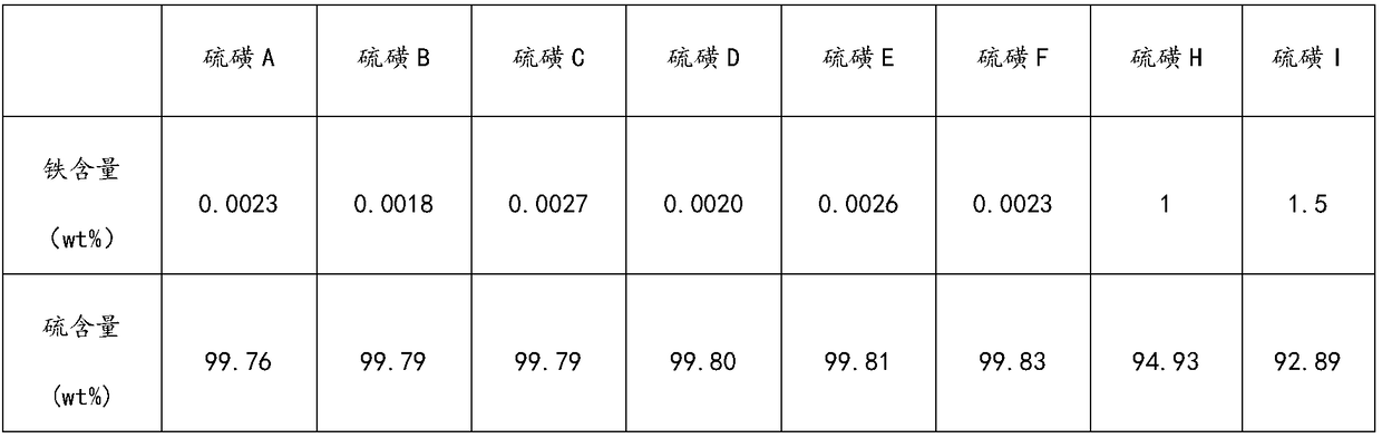 Method for removing sulfur on hydroxyl oxidize iron and application of sulfur-removed hydroxyl oxidize iron