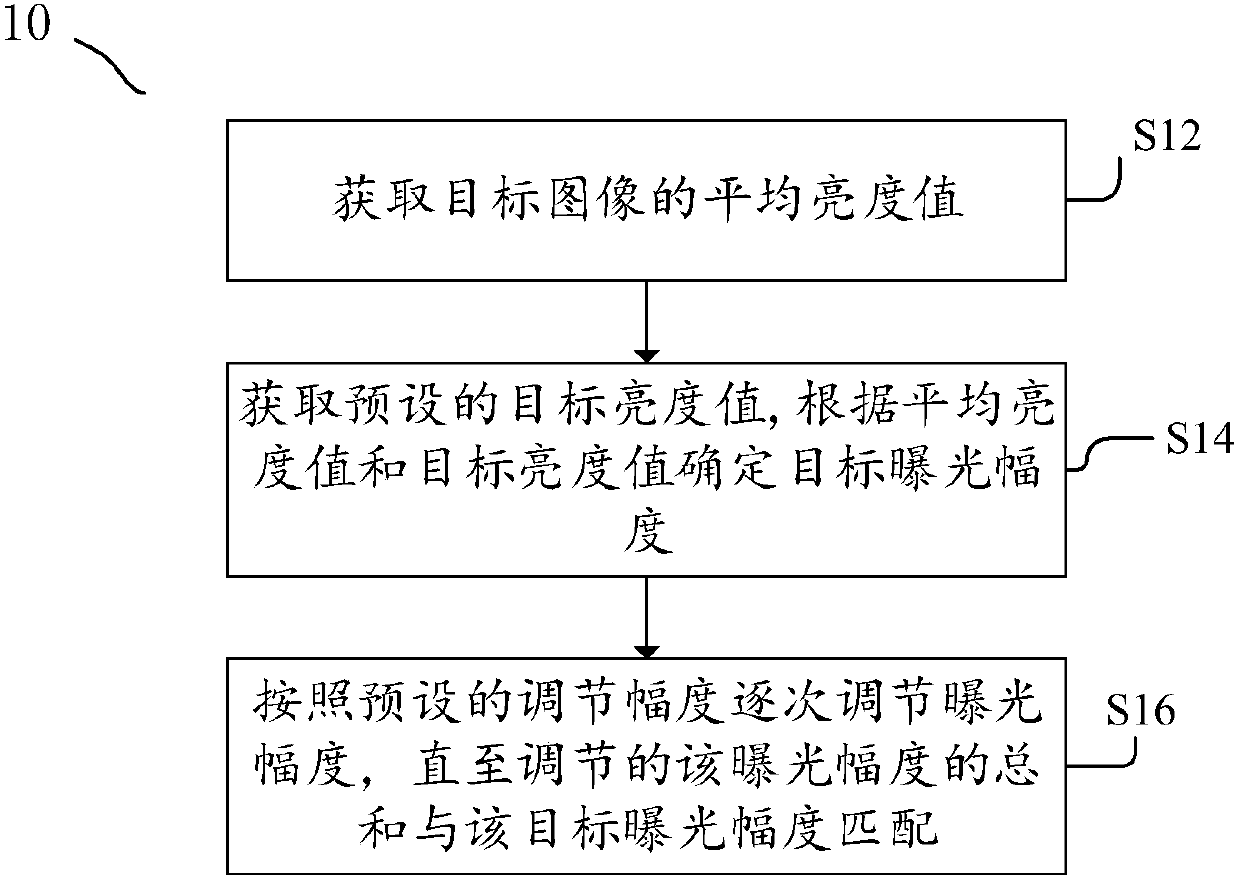 Automatic exposure method and device