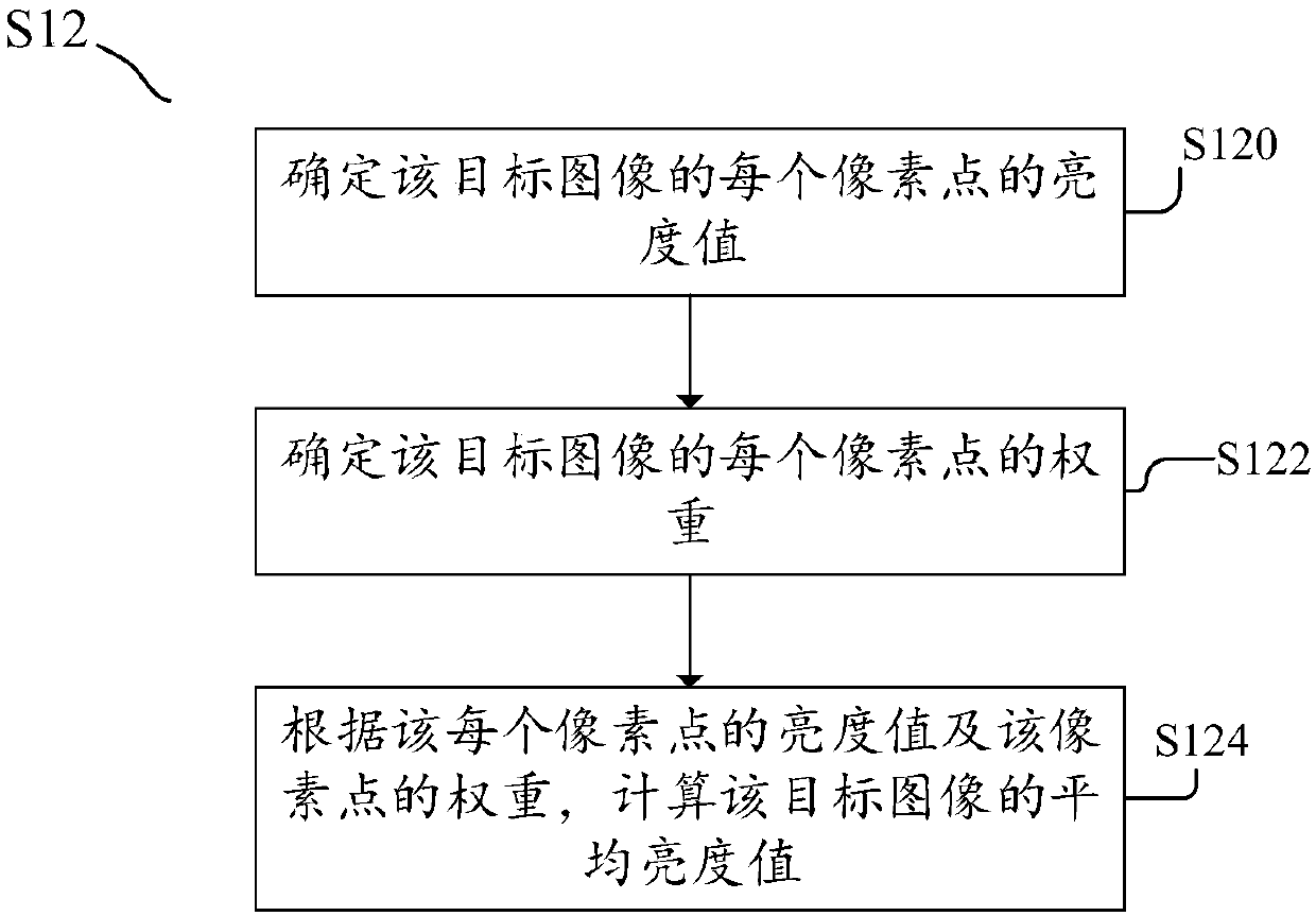 Automatic exposure method and device