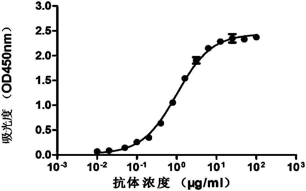 Monoclonal antibody specially combined with AXL