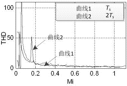 Novel FCS-MPC low switching frequency control method