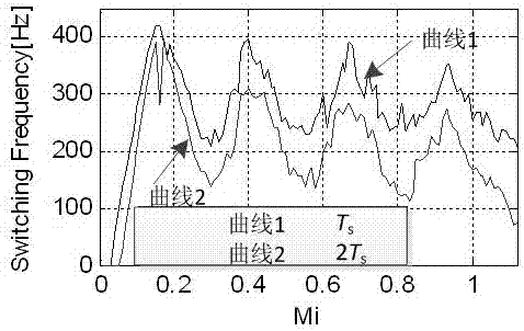 Novel FCS-MPC low switching frequency control method