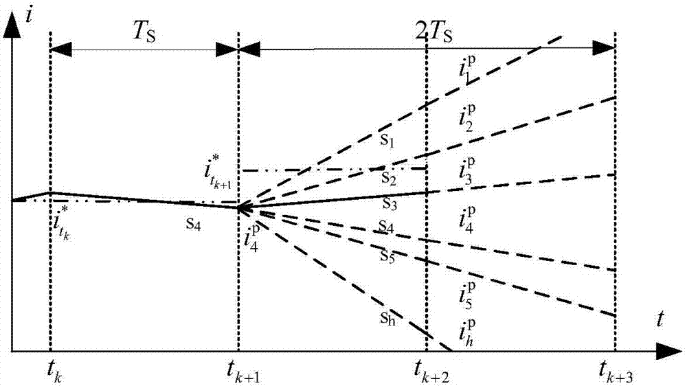 Novel FCS-MPC low switching frequency control method