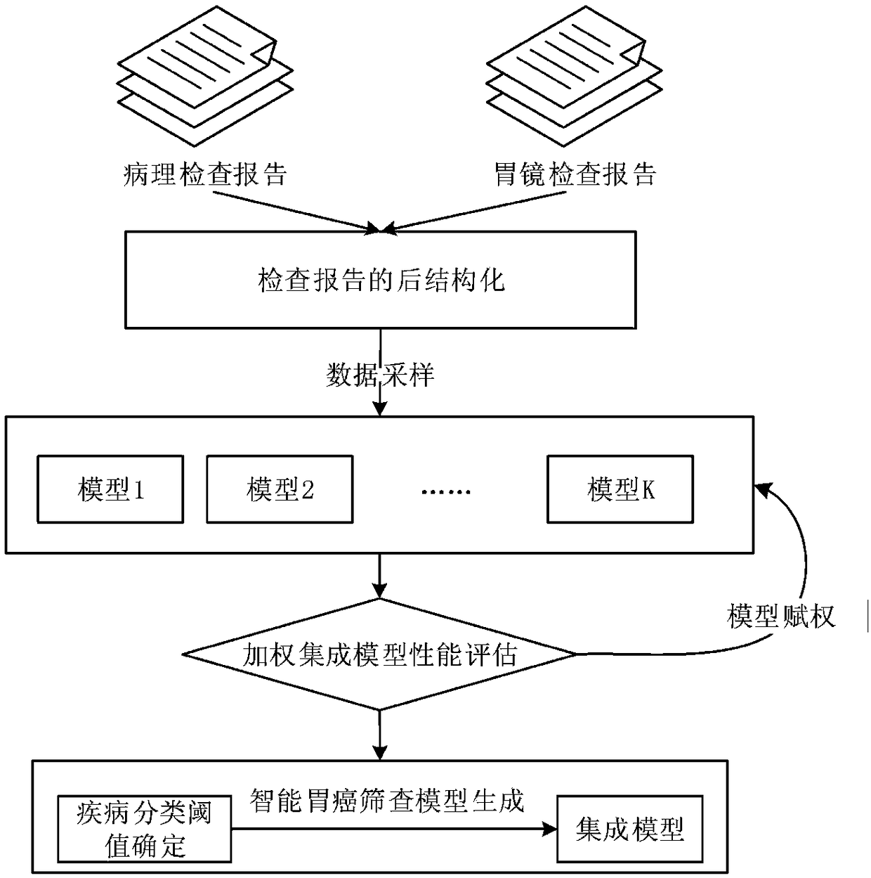 Clinical decision support method and system for intelligent disease screening