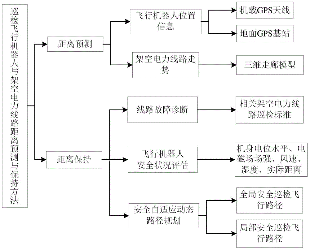 Routing inspection flying robot and overhead power line distance prediction and maintaining method