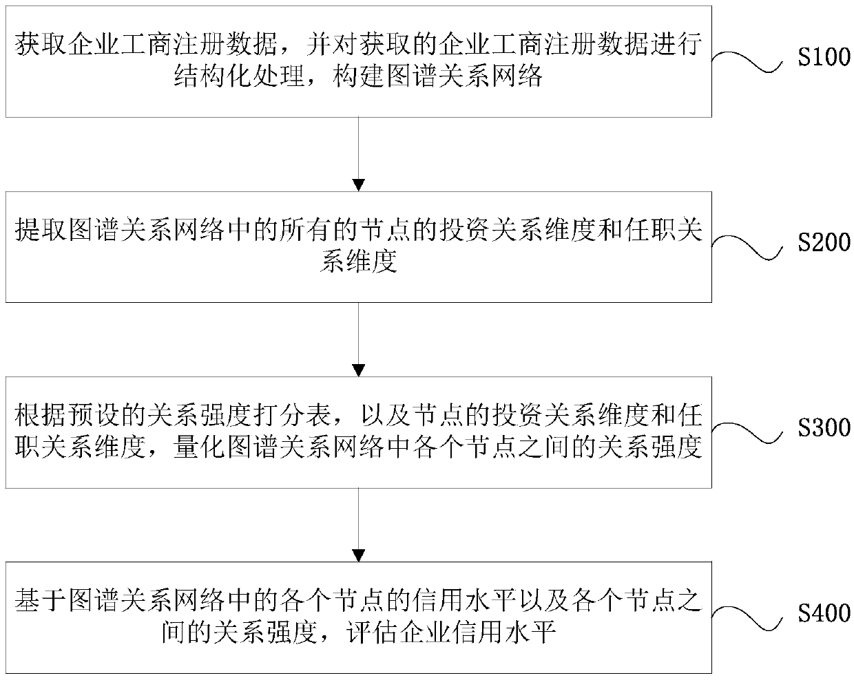 An enterprise credit assessment method and system based on a map relation network