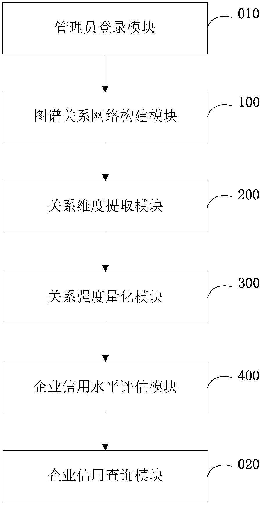 An enterprise credit assessment method and system based on a map relation network