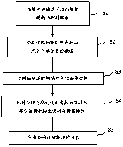 A method for backing up a comparison table of a solid-state hard disk