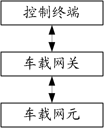 Vehicle gateway, network element, automotive remote control system and method based on M2M (Machine-to-Machine)