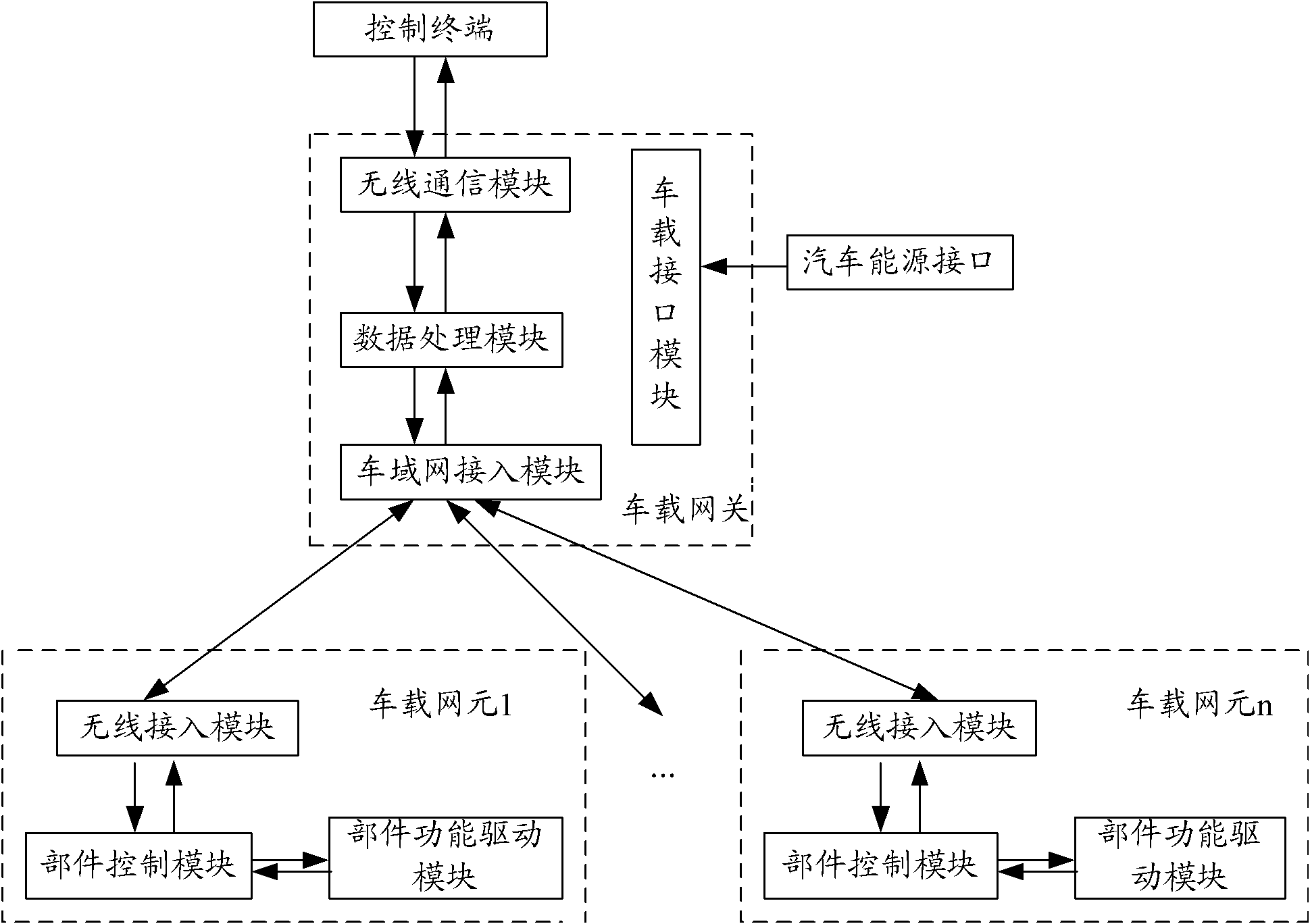 Vehicle gateway, network element, automotive remote control system and method based on M2M (Machine-to-Machine)