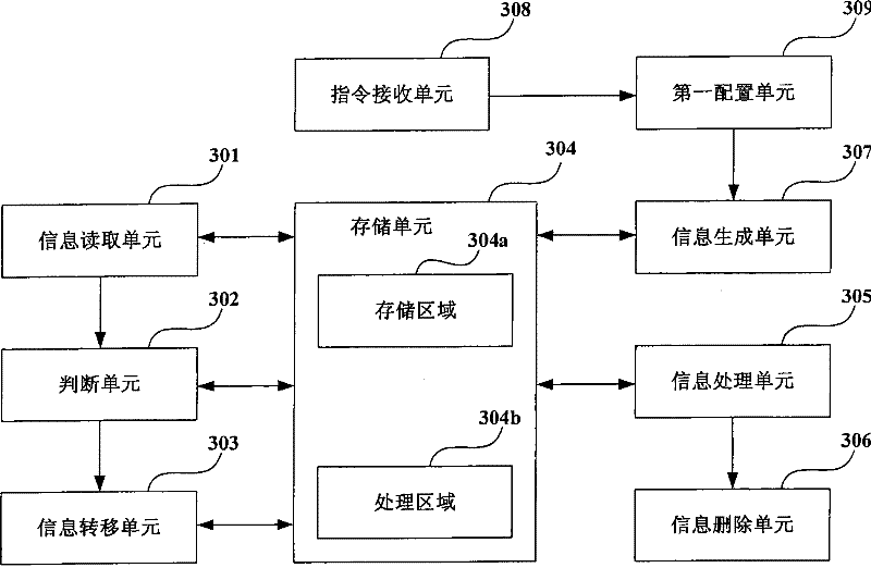 Information processing method and device thereof