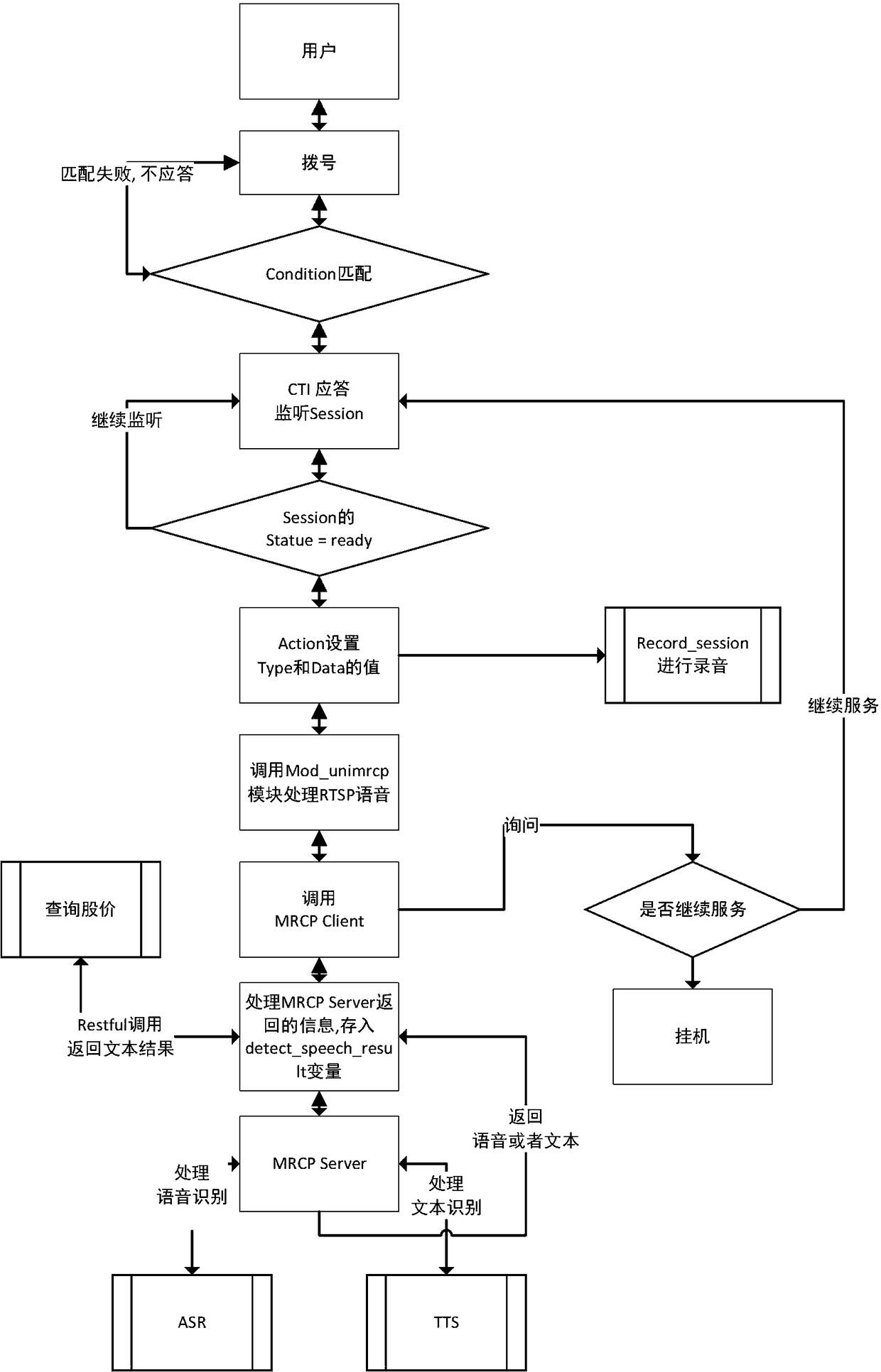 Unattended intelligent telephone inquiry method, system and device in securities field