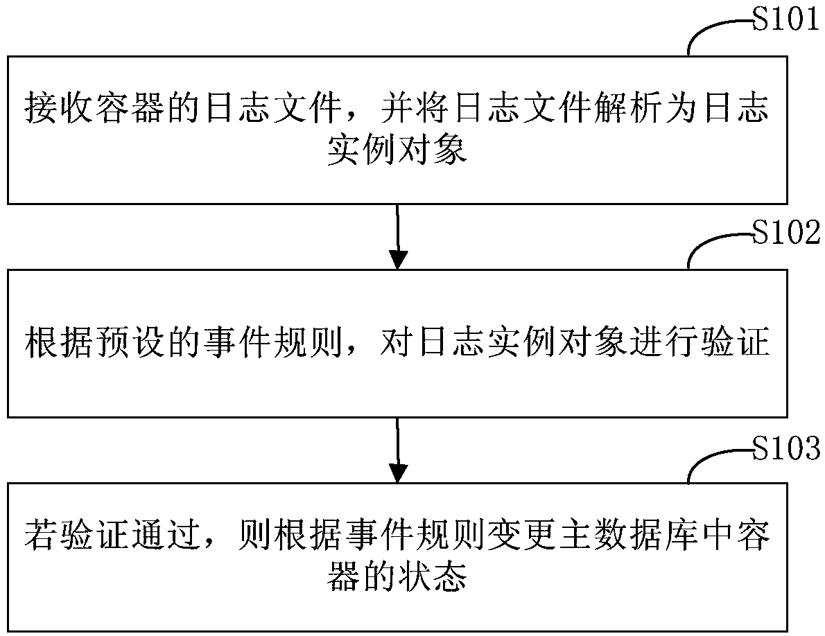 Container state changing method and device