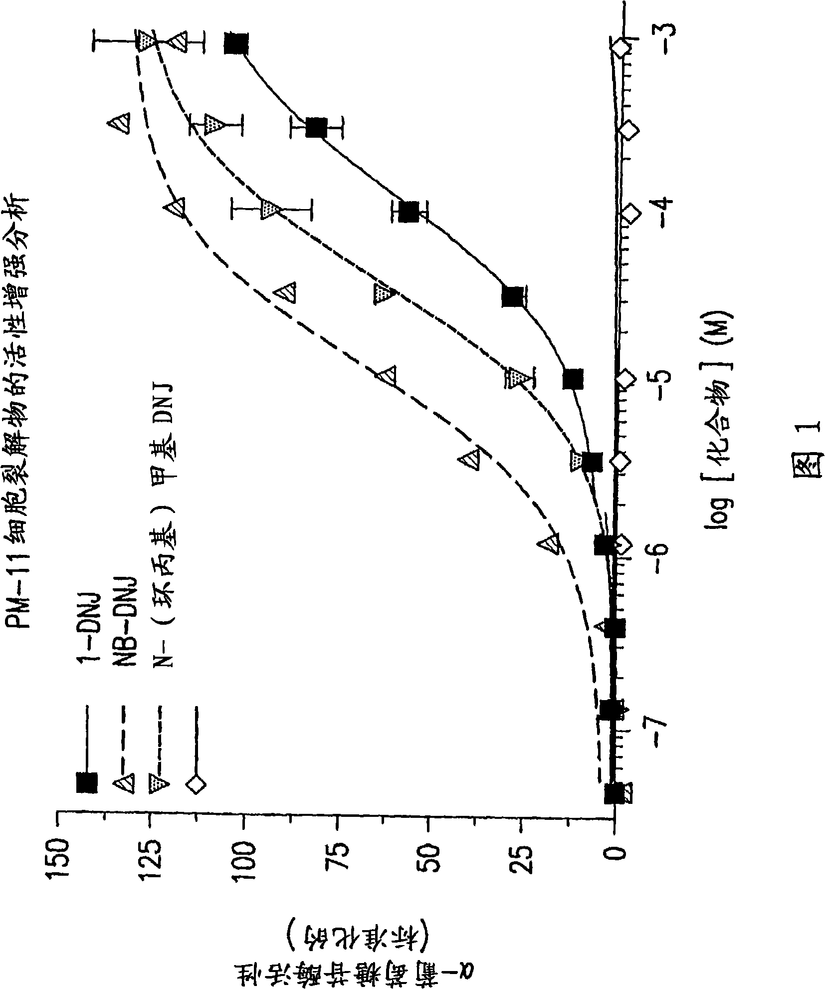 Method for the treatment of pompe disease using 1-deoxynojirimycin and derivatives