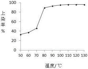 Dyeing process of polyester blended fabric