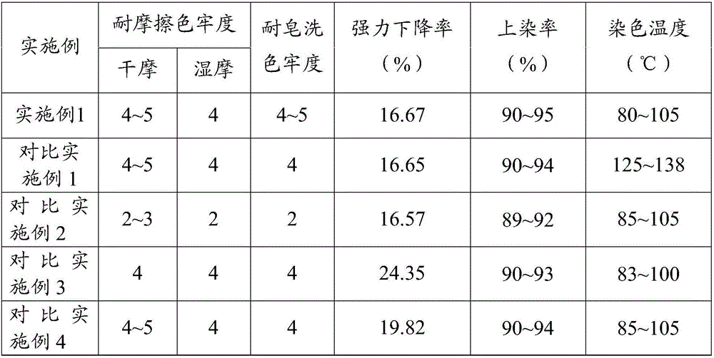 Dyeing process of polyester blended fabric