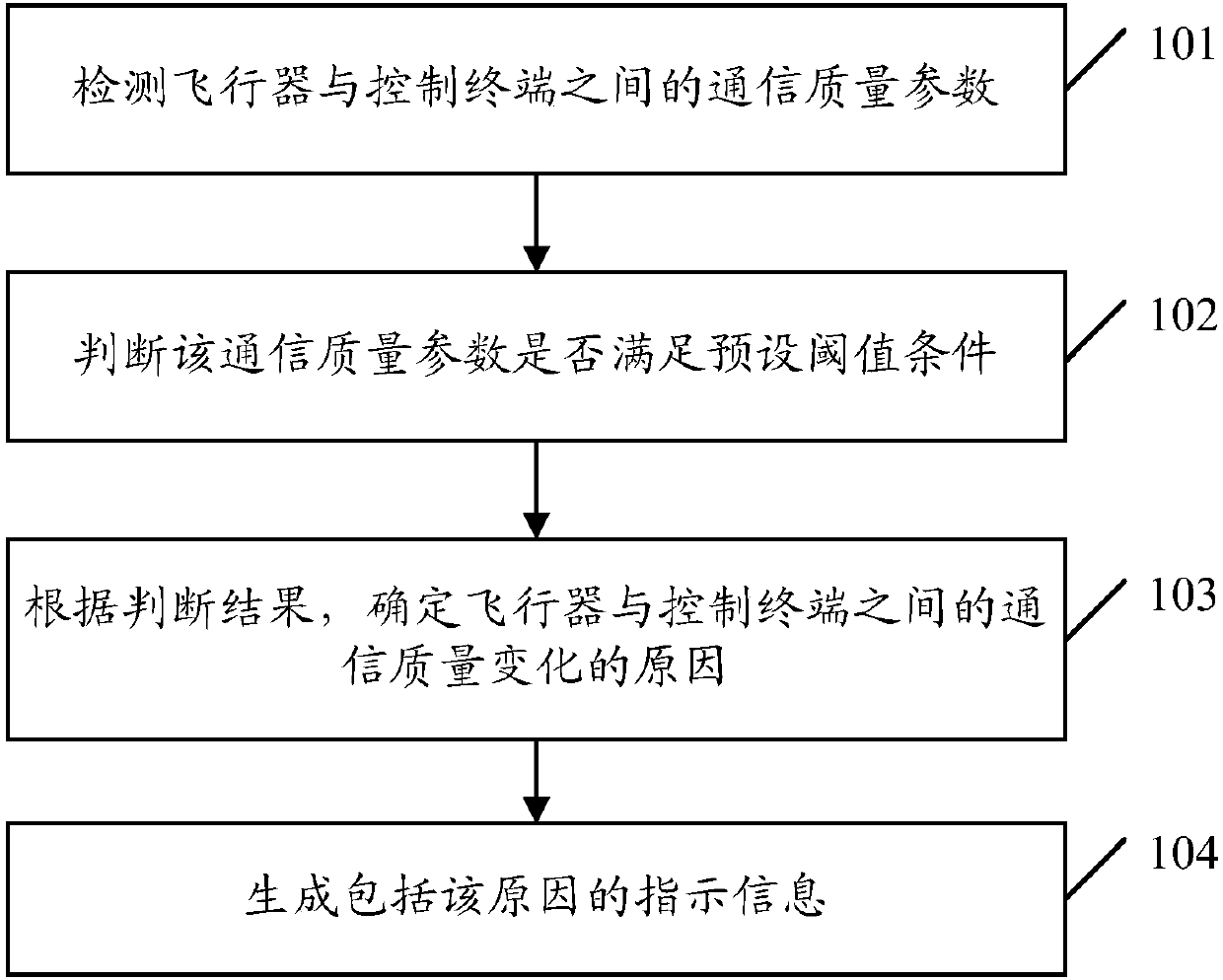 Communication quality detection method, device and equipment