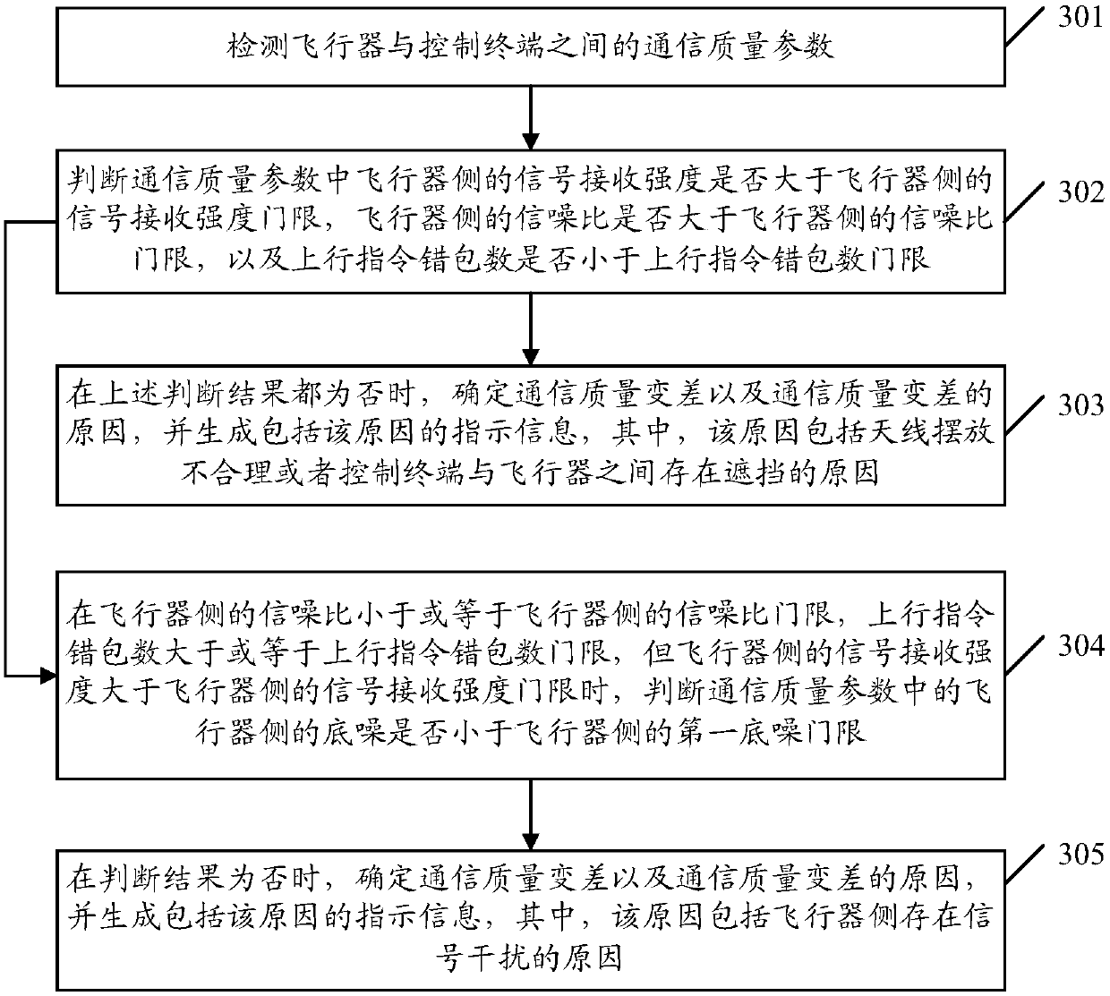 Communication quality detection method, device and equipment