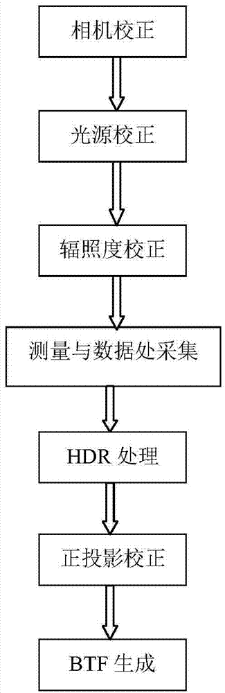 Real sense material measurement device and method based on camera light source array modes