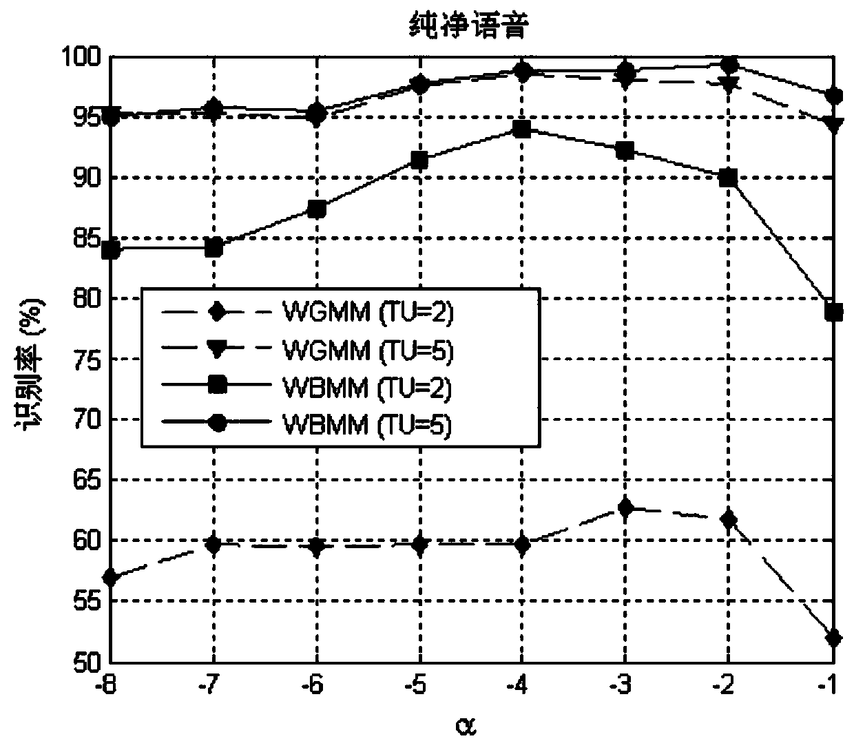 Method for identifying speaker unrelated to text based on weighted Bayes mixture model