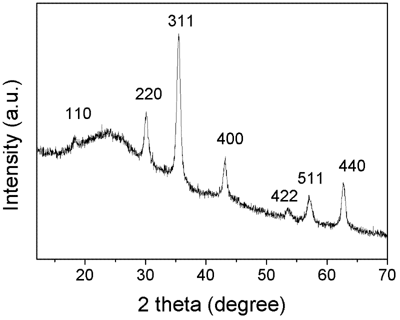 Graphene and Fe3O4 nanometer material and preparation method for absorbing high-frequency electromagnetic waves