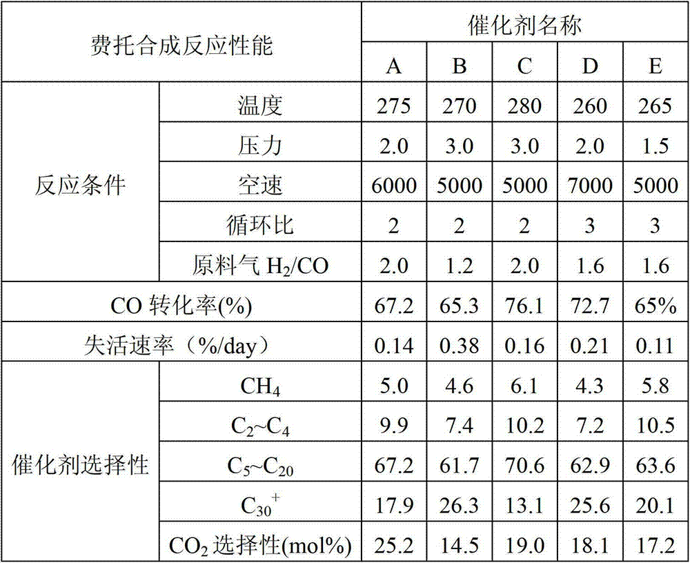 Reduction method for iron-based catalyst for Fischer-Tropsch synthesis in fixed bed