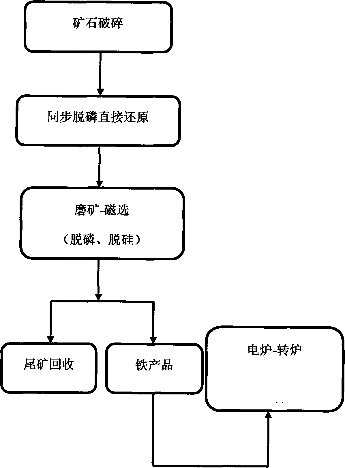 Method for preparing direct reduced iron from low-grade high-phosphorus high-silicon iron ore