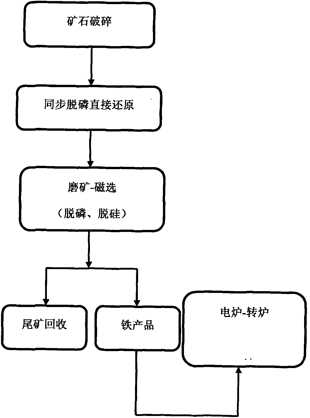 Method for preparing direct reduced iron from low-grade high-phosphorus high-silicon iron ore