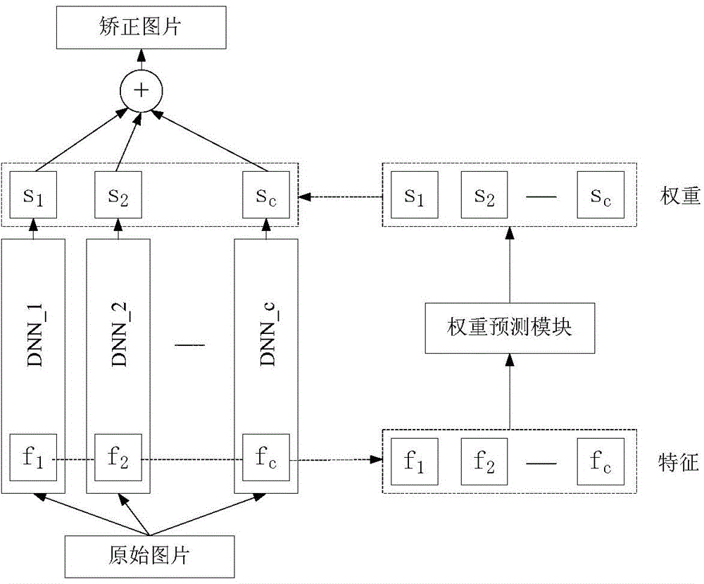 Facial image normalization method based on self-adaptive multi-column depth model