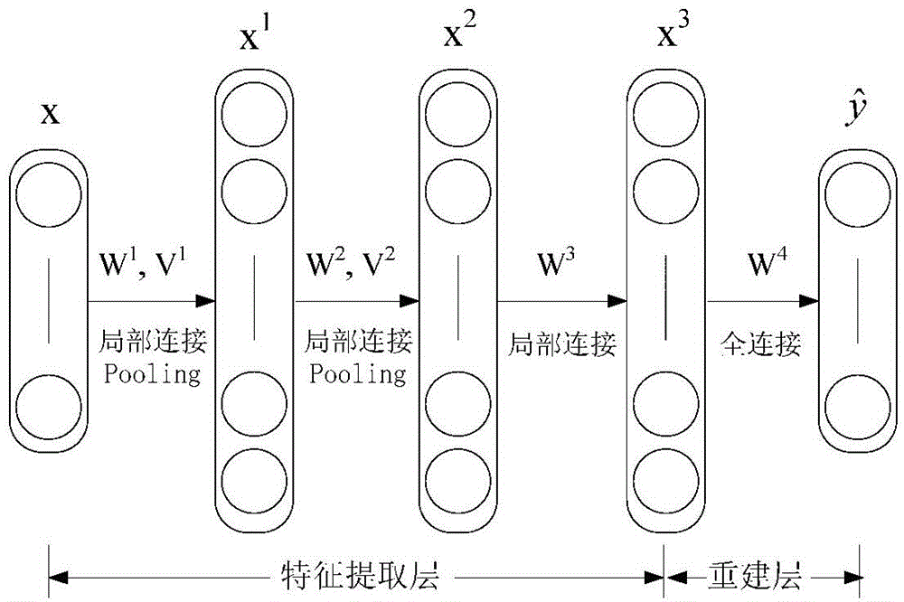 Facial image normalization method based on self-adaptive multi-column depth model