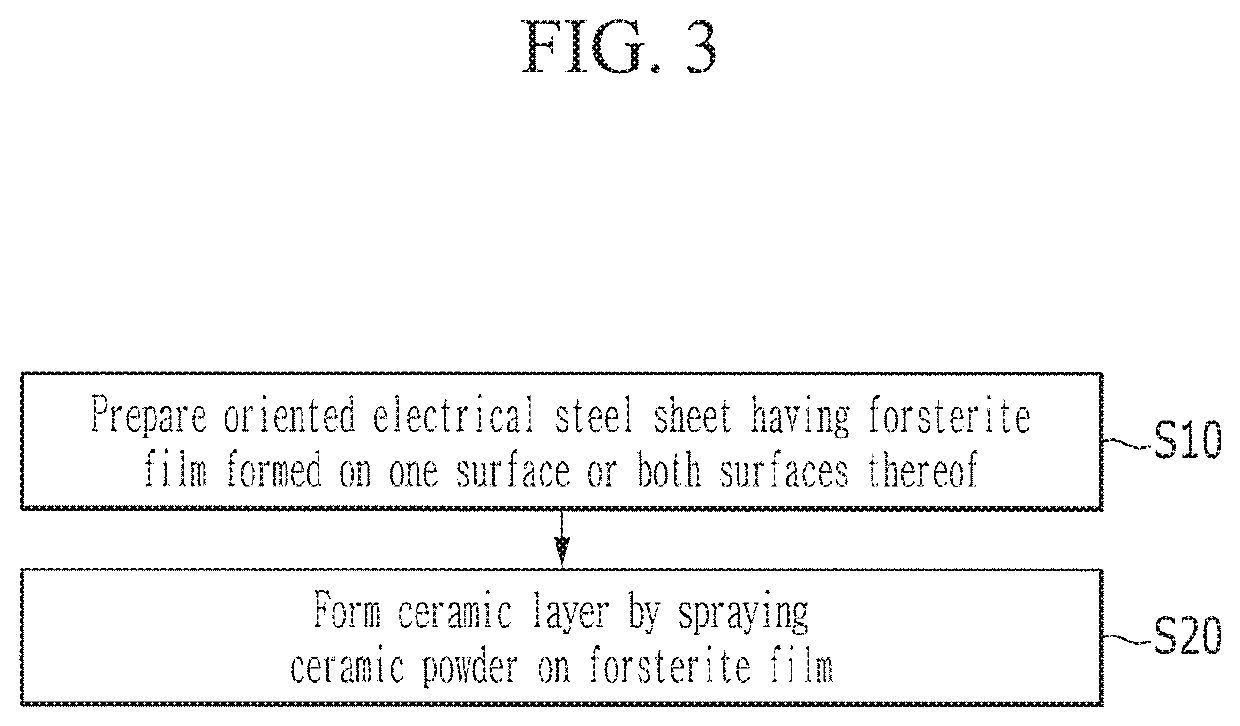 Grain-oriented electrical steel sheet and method for manufacturing grain-oriented electrical steel sheet