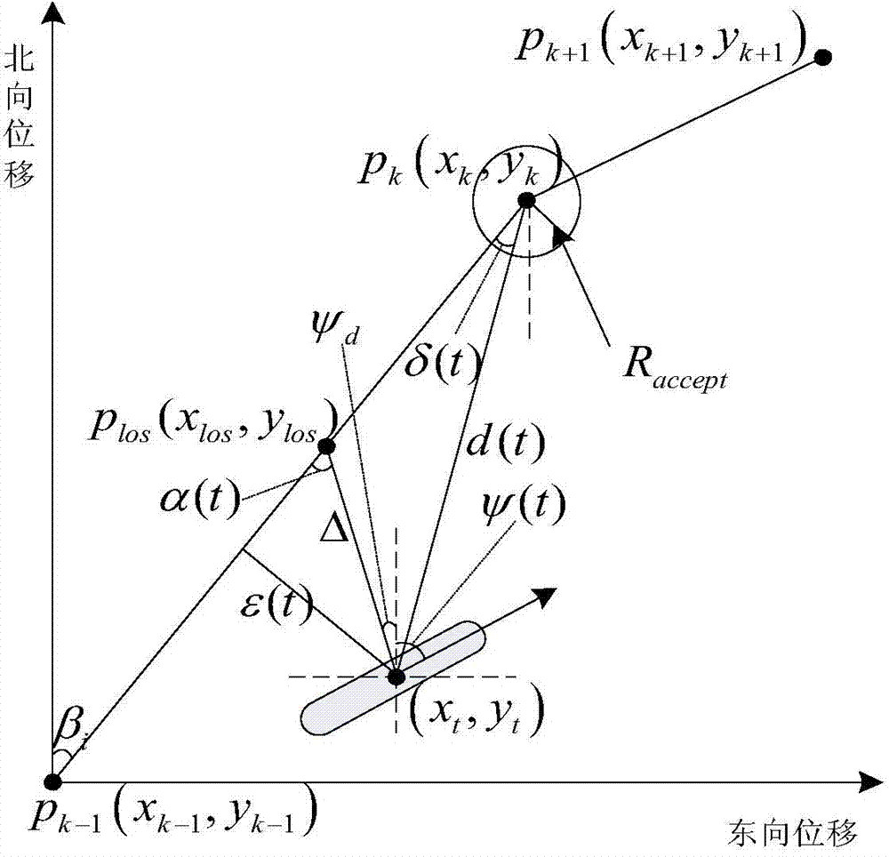 UUV trajectory sight guiding method with sideslip angle considered under condition of environmental disturbance