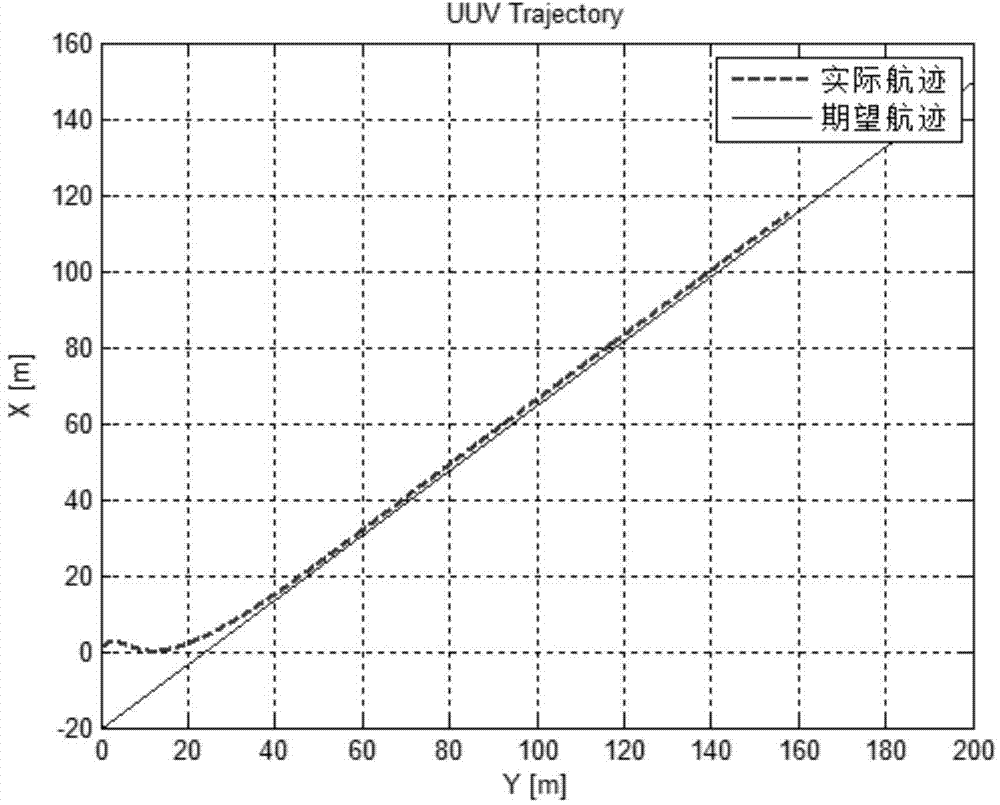 UUV trajectory sight guiding method with sideslip angle considered under condition of environmental disturbance