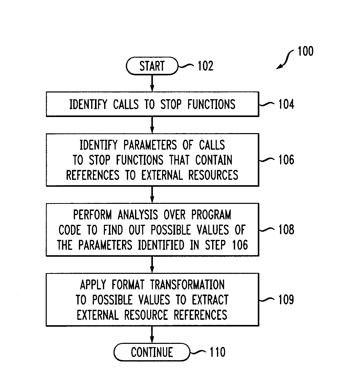 Efficient extraction of software dependencies from program code