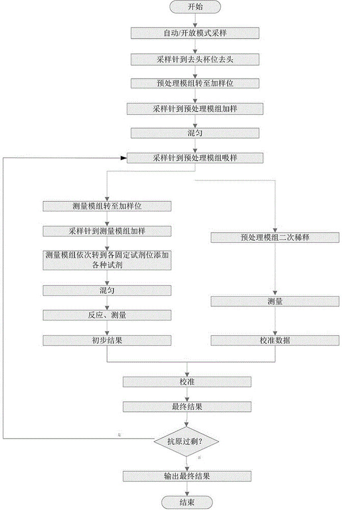 High-speed C reactive protein analyzer and analyzing method thereof