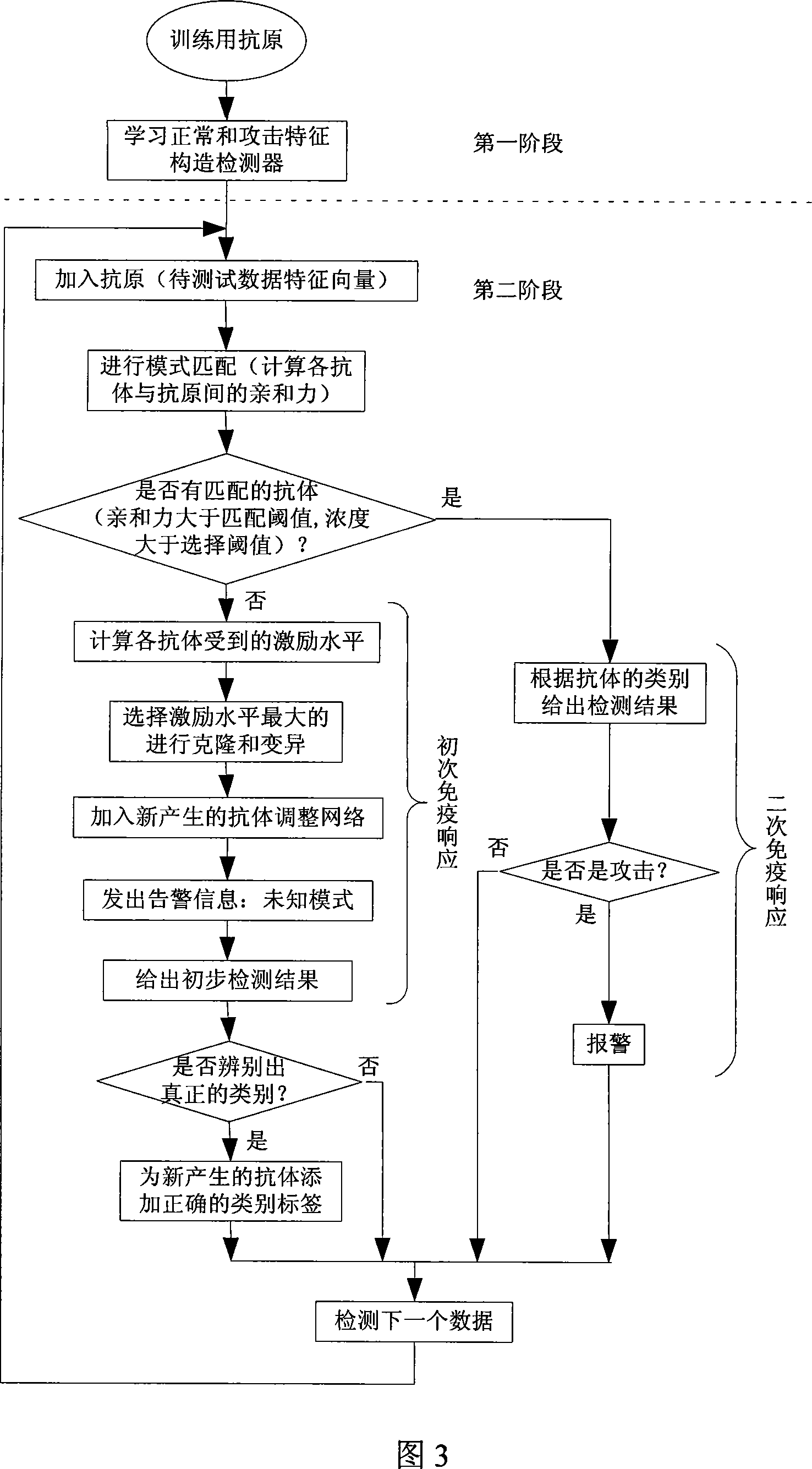 An intrusion detection system based on distinct network