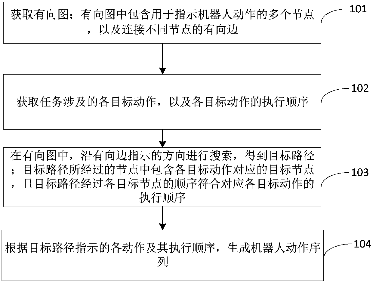 Robot action sequence generation method and device