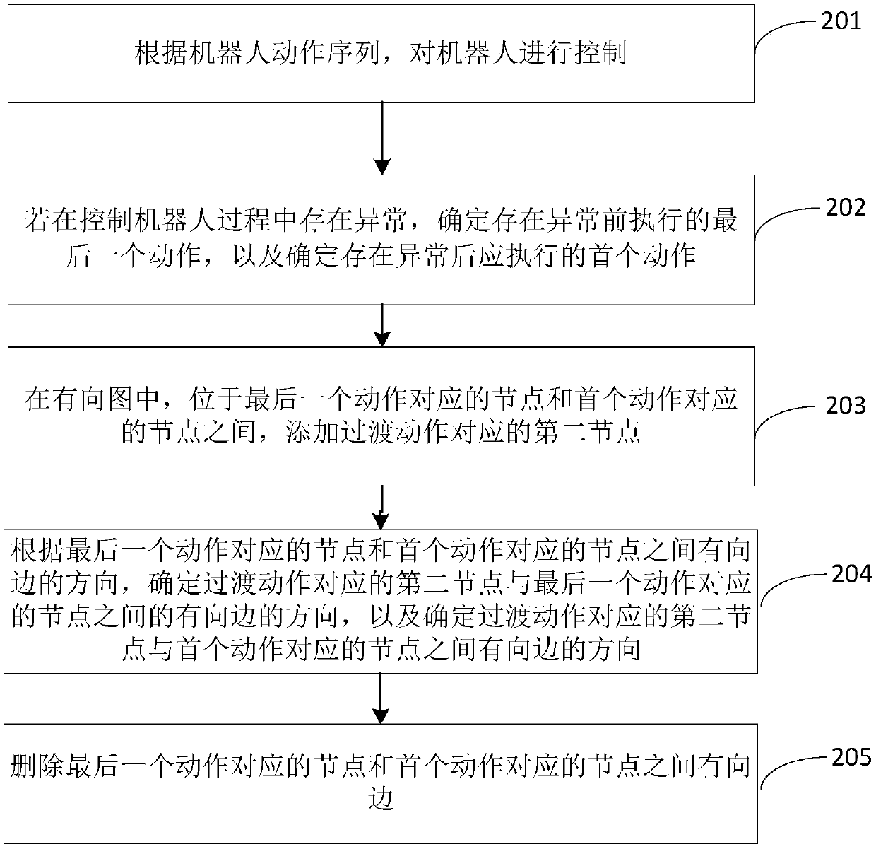 Robot action sequence generation method and device