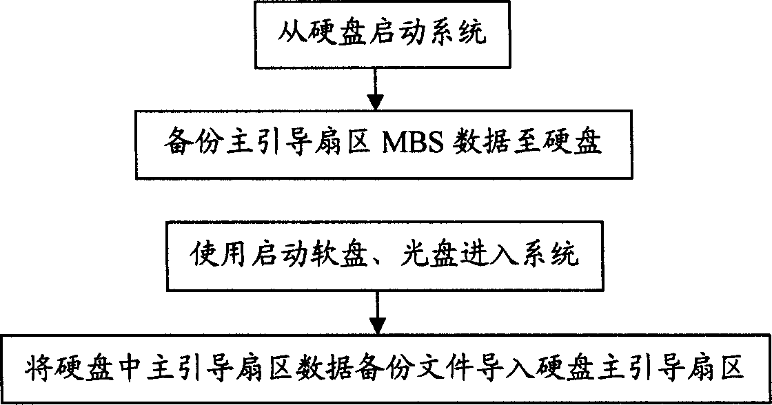 Method for data backup and recovery