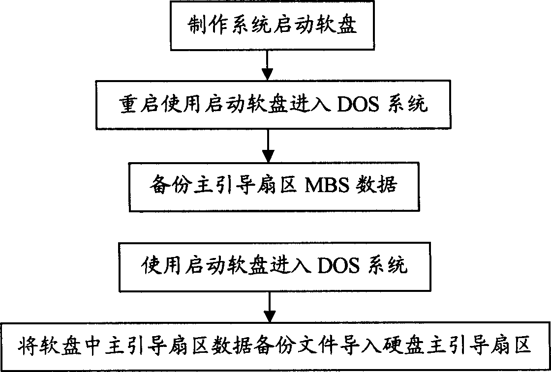 Method for data backup and recovery