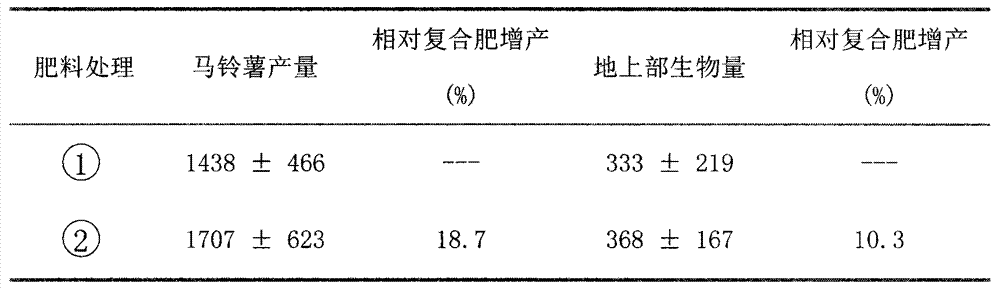 High-activity humic acid composite microorganism fertilizer and preparation method thereof