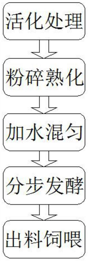 Cassava fermented chicken feed formula and preparation method thereof