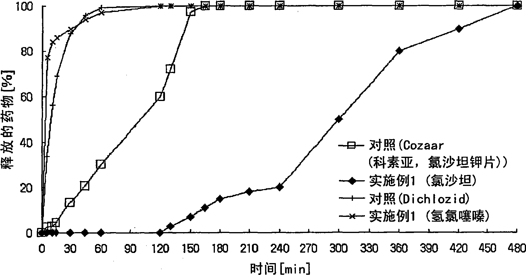 Controlled release pharmaceutical composition containing thiazides and angiotensin-ii-receptor blockers