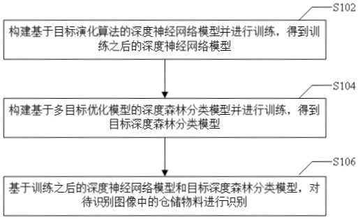 Intelligent warehouse material identification method and system based on deep learning